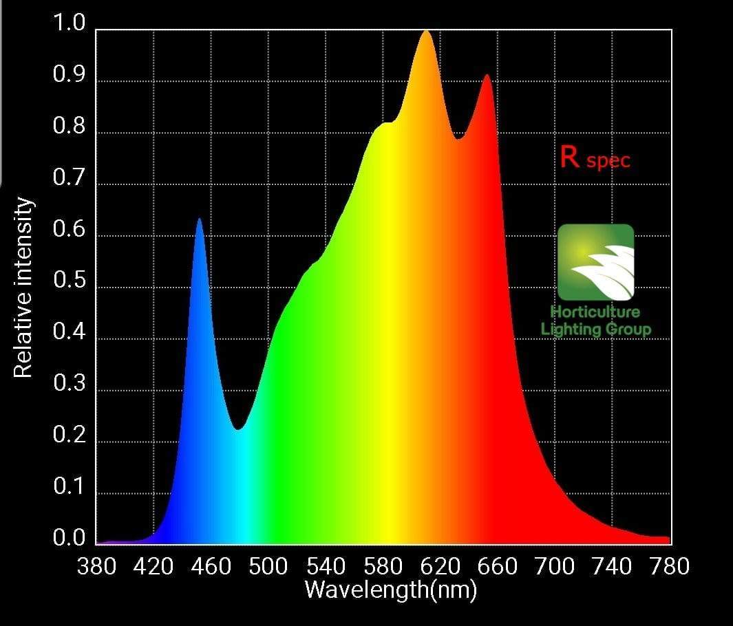 HlG 300L V2 Rspec Spectrum