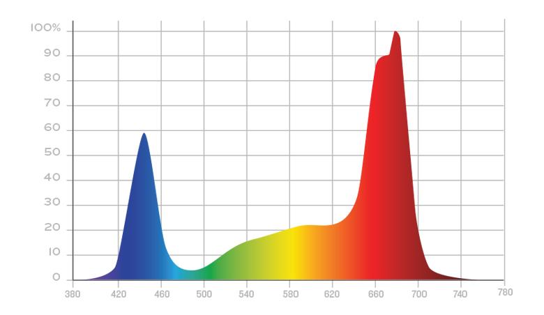 Kind LED X2 Commercial Full Spectrum Adjustable LED Grow Light