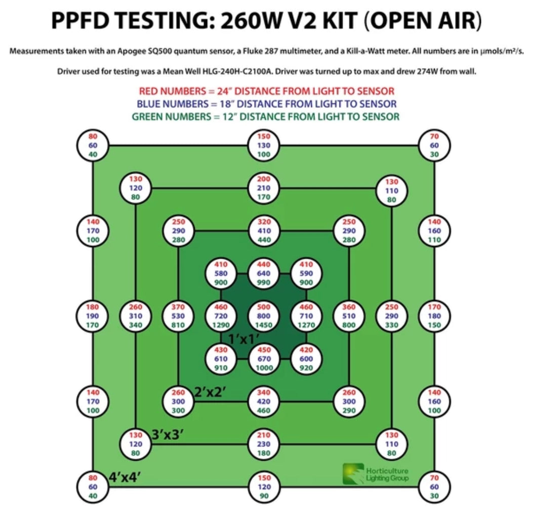 PAR Chart