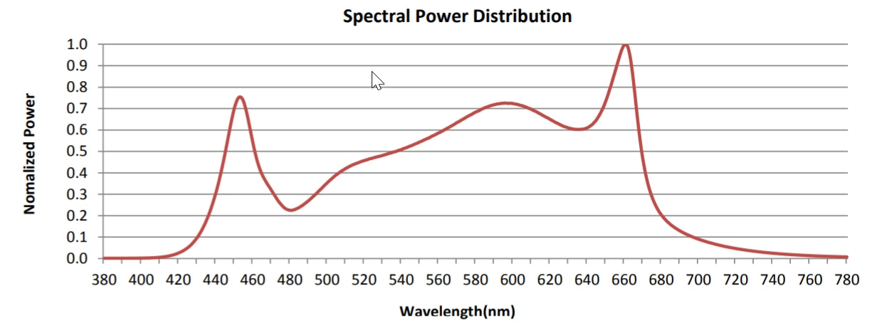 Colorimetry Test Results