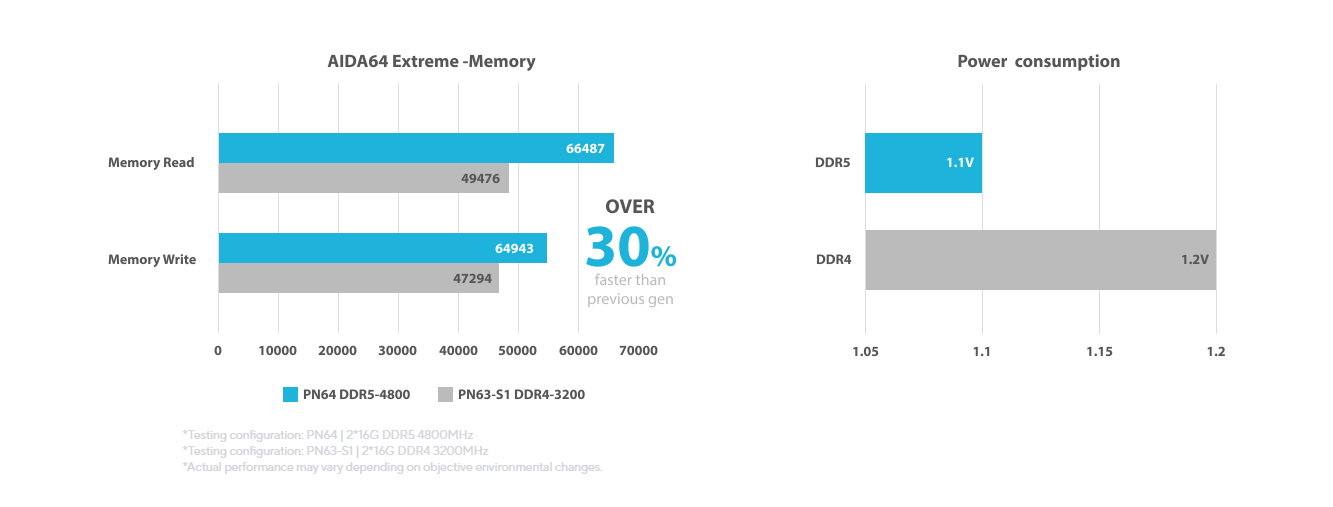 *Testing configuration: GS64 | 2*16G DDR5 4800MHz Testing configuration: PN63-S1 | 2*16G DDR4 3200MHz *Actual performance may vary depending on objective environmental changes.