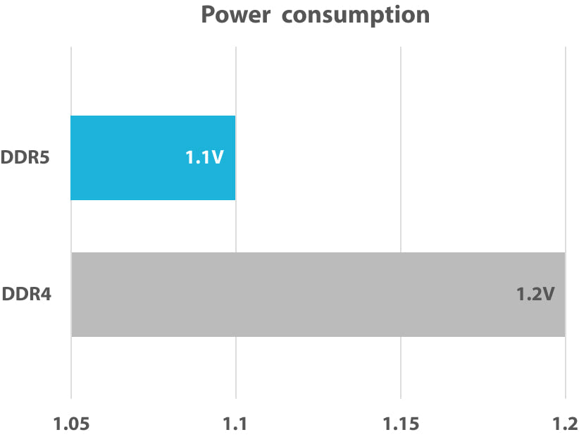 Power consumption