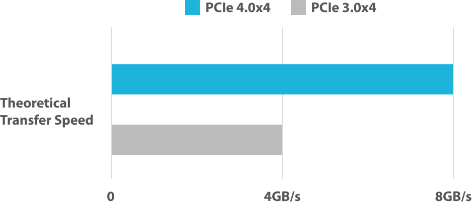 Ultrafast PCIe® 4.0 SSD