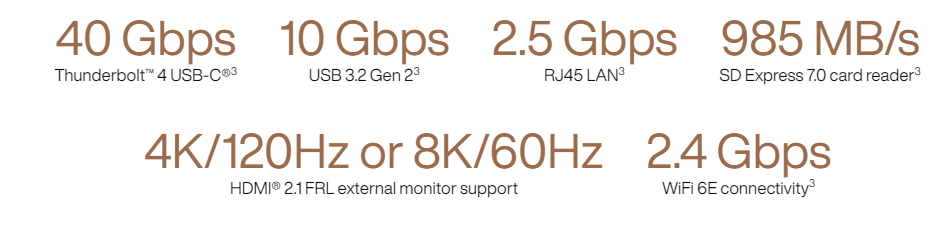 40 Gbps Thunderbolt 4 USB-C 3, 10 Gbps, USB 3.2 Gen 23, 2.5 Gbps, RJ45 LAN3, 985 MB/s, SD Express 7.0 card reader3, 4K/120Hz or 8K/60Hz, HDMI 2.1 FRL external monitor support, 2.4 Gbps
WiFi 6E connectivity3