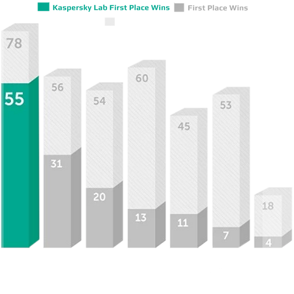 kaspersky lab