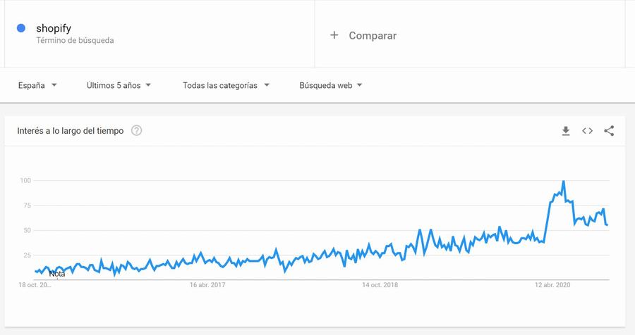 03 - Tendencia de búsqueda de Shopify