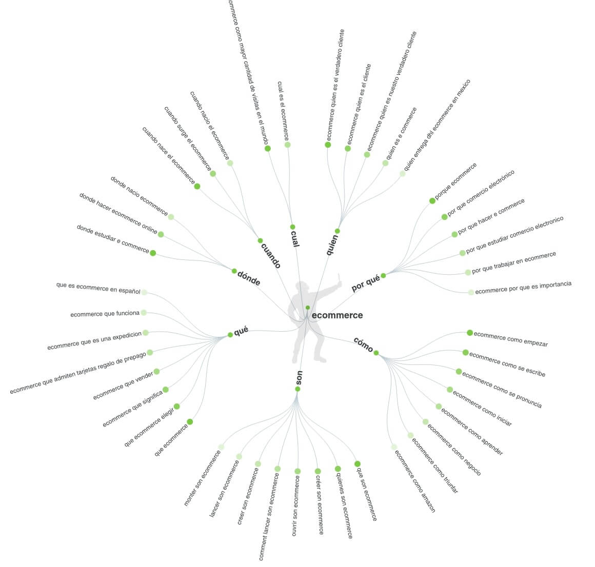 07 - Mapa de preguntas de Answer the Public