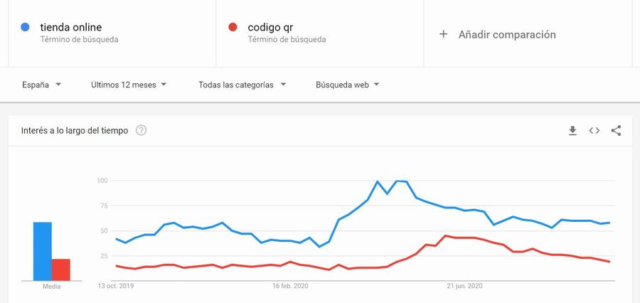 Comparativa de “tienda online” y “codigo qr”