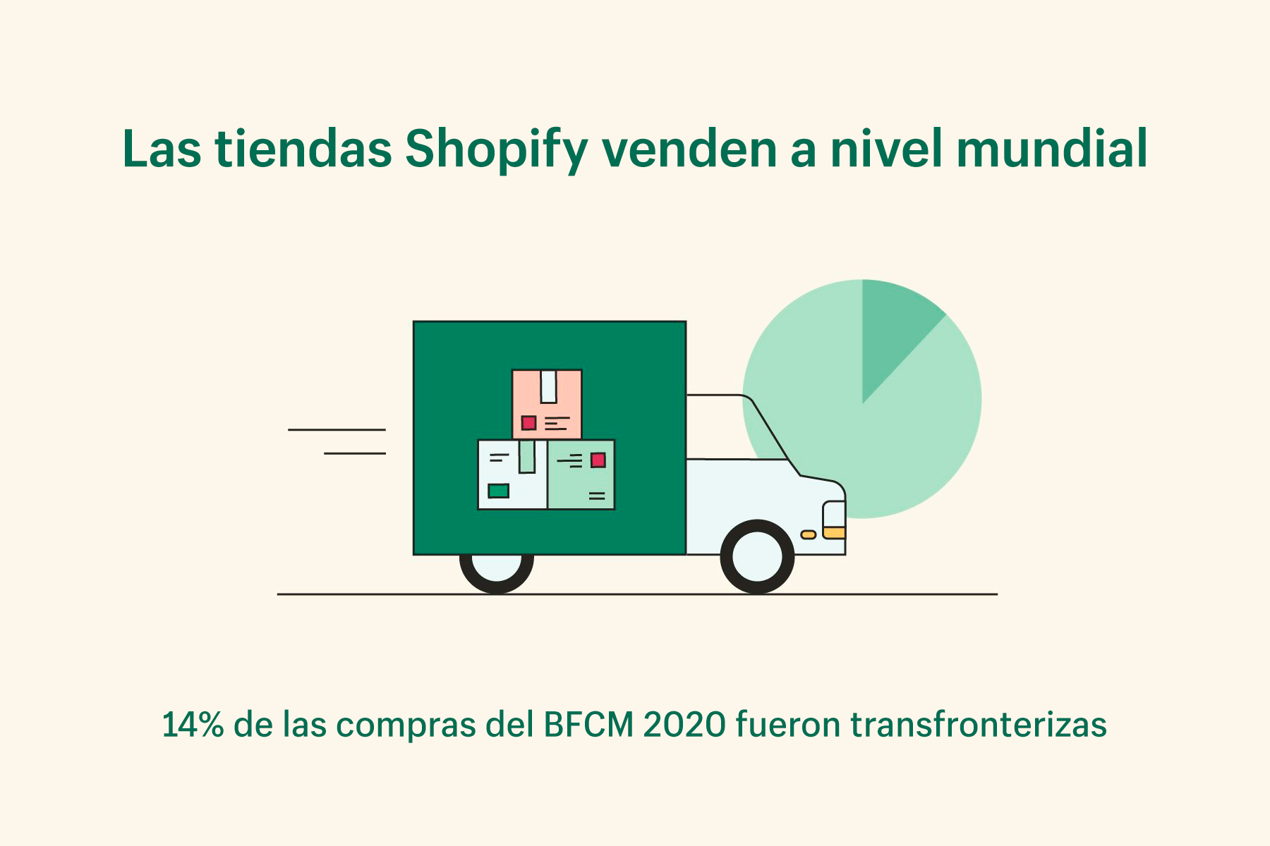 14% de todos los pedidos hechos en las tiendas de Shopify fueron desde otro país