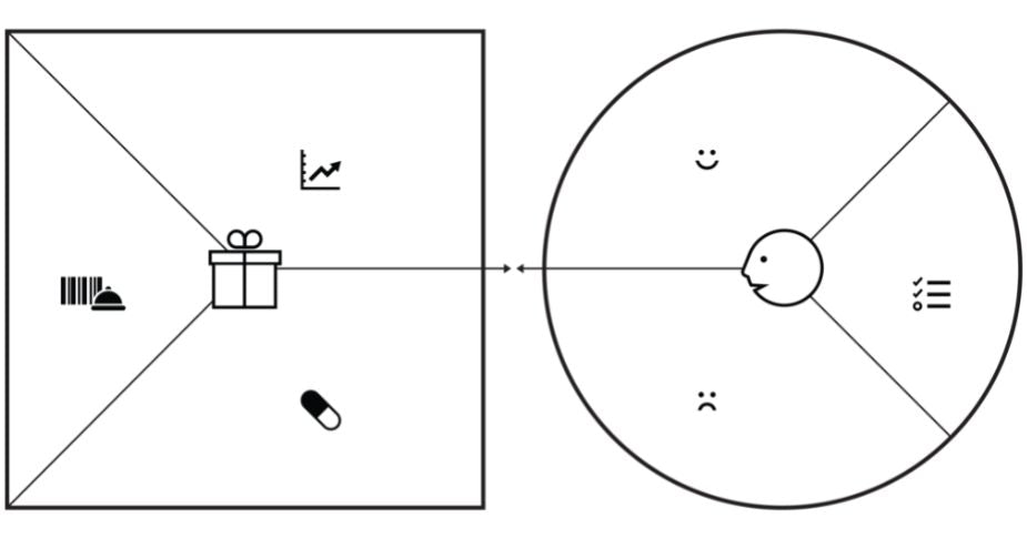 El value proposition canvas