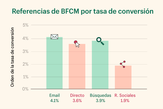 Los canales de comercialización de mayor conversión se mantienen estables