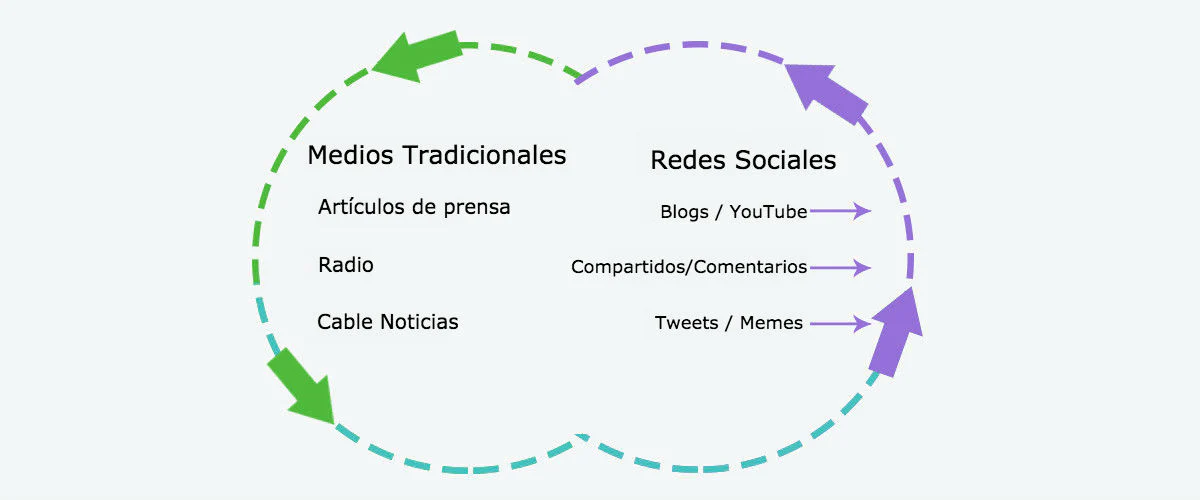 Ciclo de noticias