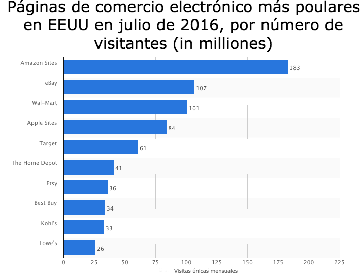 Páginas de comercio electrónico más populares