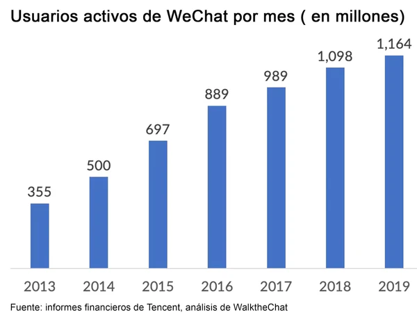 Cómo vender en China con WeChat 2