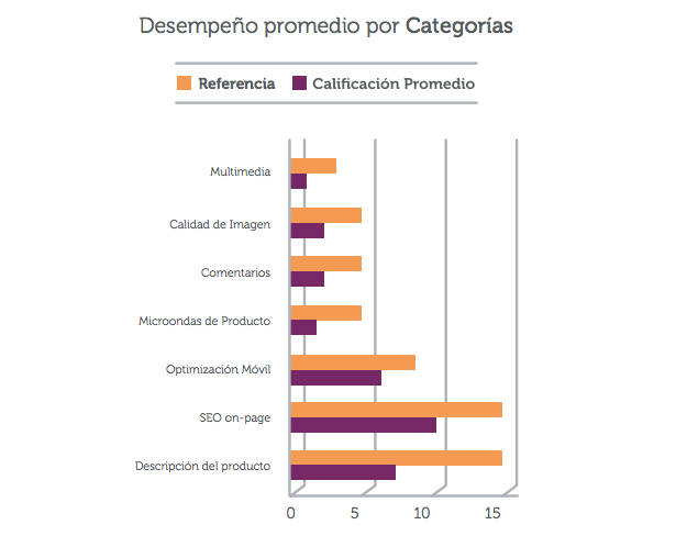 desempeño promedio por categorías