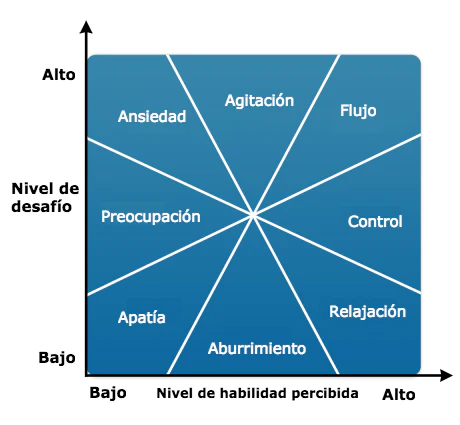 Digrama del modelo de flujo