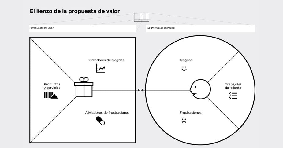 implementar un Value proposition Canvas