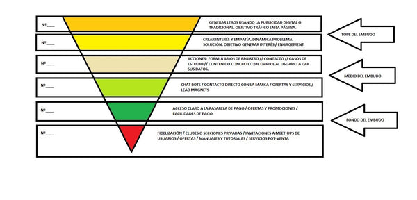 tipos de Embudos de ventas