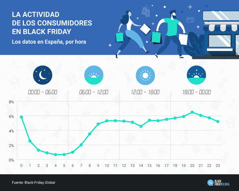 Ilustración de actividad en Black Friday en España.