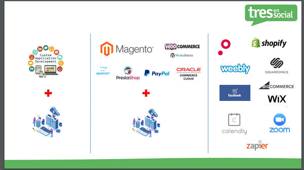 En la gráfica se pueden apreciar las diferentes generaciones de plataformas de ecommerce