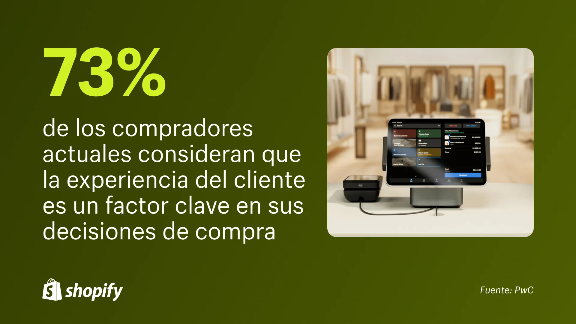 Shopify POS en un iPad conectado a un lector de tarjetas de crédito con un hecho que indica que el 73% de los compradores actuales consideran la experiencia del cliente un factor clave en sus decisiones de compra.