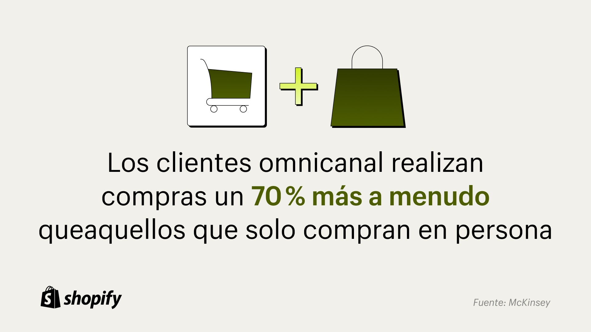 Imagen de caricatura de un carrito de compras verde con un signo más al lado y luego una bolsa de compras verde de caricatura con un dato debajo que dice: Los clientes omnicanal realizan compras con un 70 % más de frecuencia que aquellos que solo compran en persona.