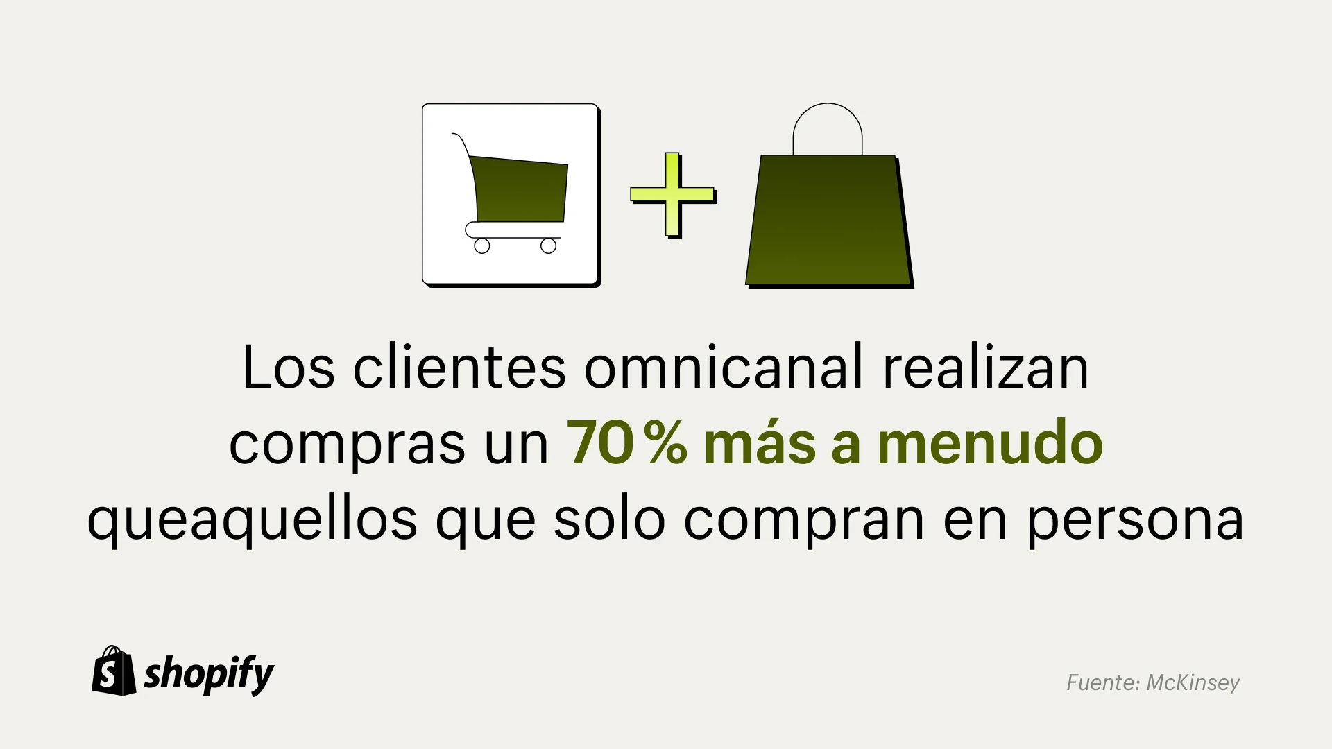 Imagen de caricatura de un carrito de compras verde con un signo más al lado y luego una bolsa de compras verde de caricatura con un dato debajo que dice: Los clientes omnicanal realizan compras con un 70 % más de frecuencia que aquellos que solo compran en persona.