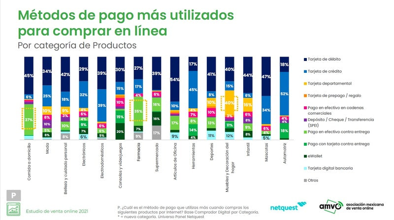 Métodos de pago más utilizados en México