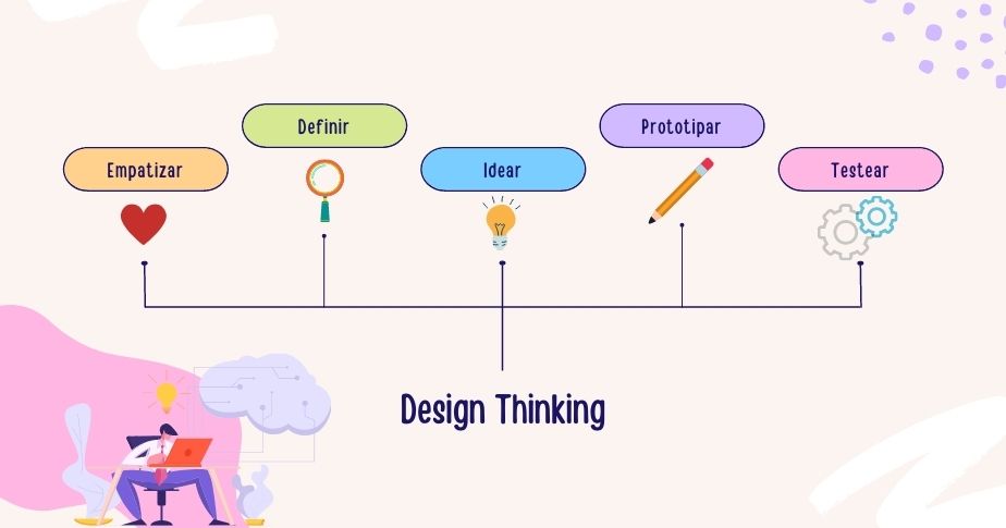 fases design thinking