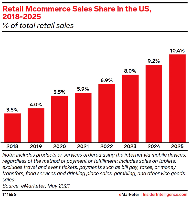 Retail m-commerce