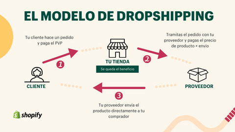 tugurio gene Guinness Dropshipping: ¿qué es y en qué consiste? - Shopify España