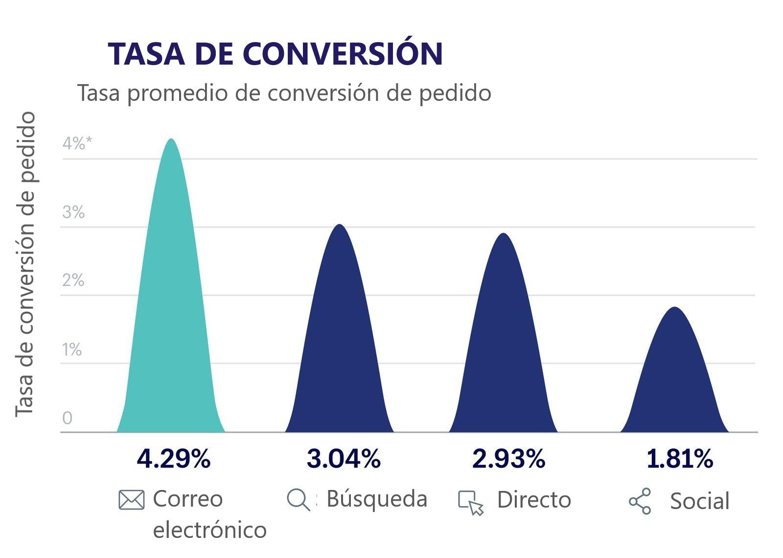 Marketing de referencia: tasa de conversión