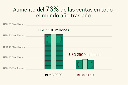 USD 5100 millones en ventas