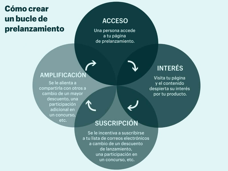 Bucle de prelanzamiento eficaz