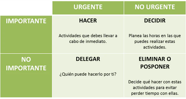 Resultado de imaxes para MATRIZ DE PRIORIZACIÓN DE TAREAS DE EISENHOWER