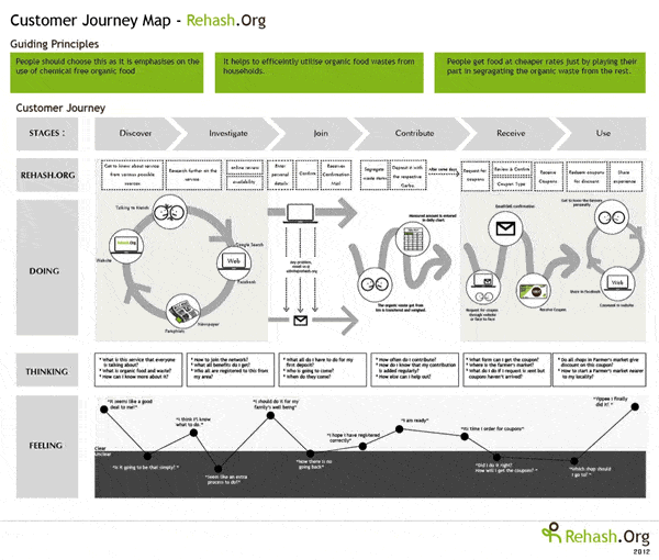 customer_journey_map_rehashdotorg