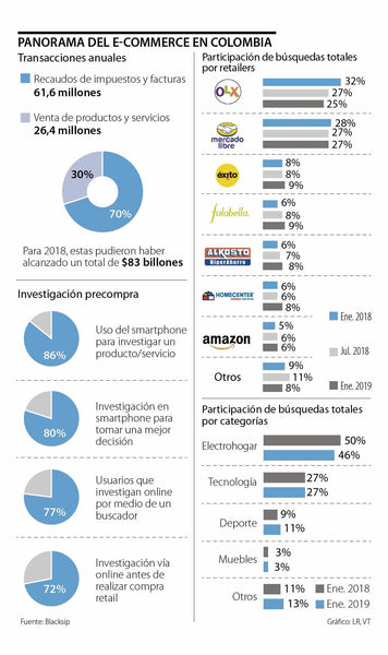 Estado del ecommerce en Colombia - Diario La República