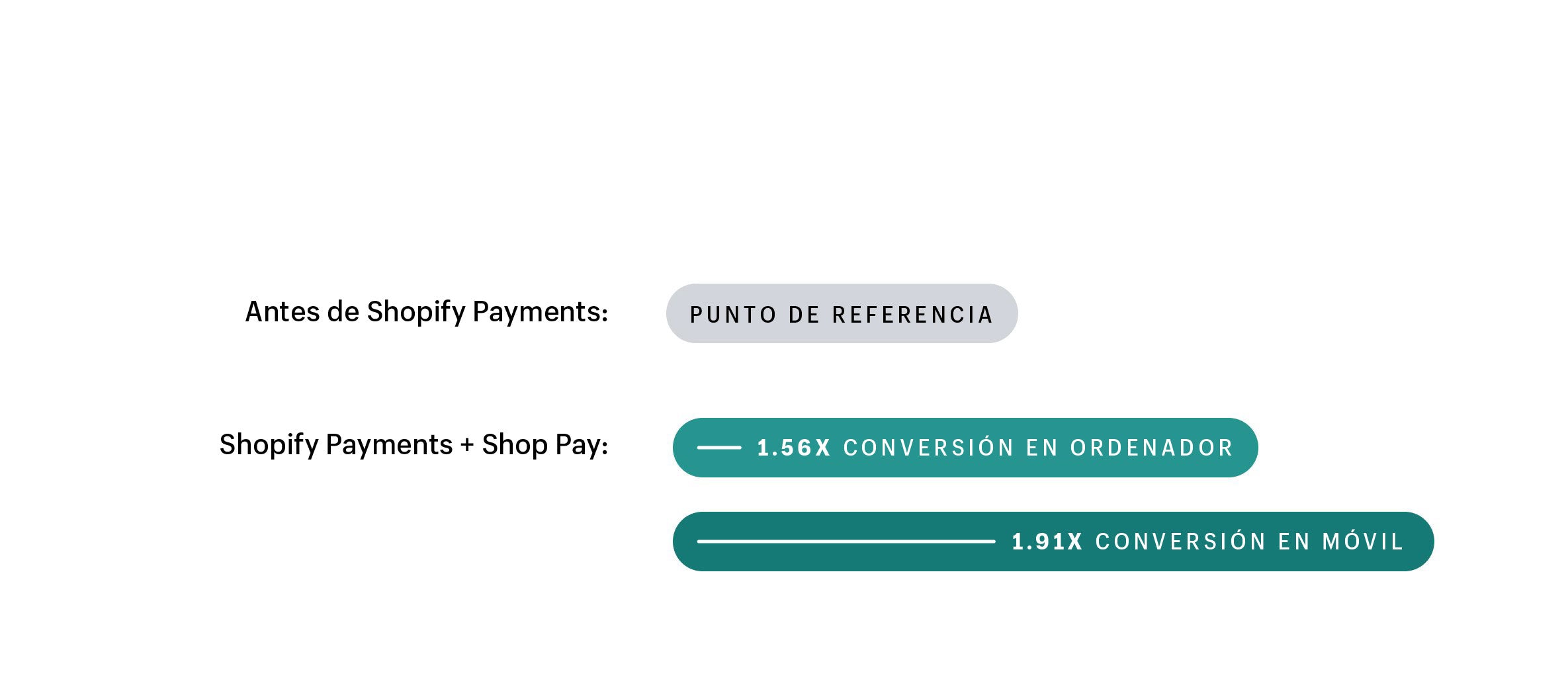 Shopify Payments te hace ganar dinero con tasas de conversión más altas y menos contracargos 1