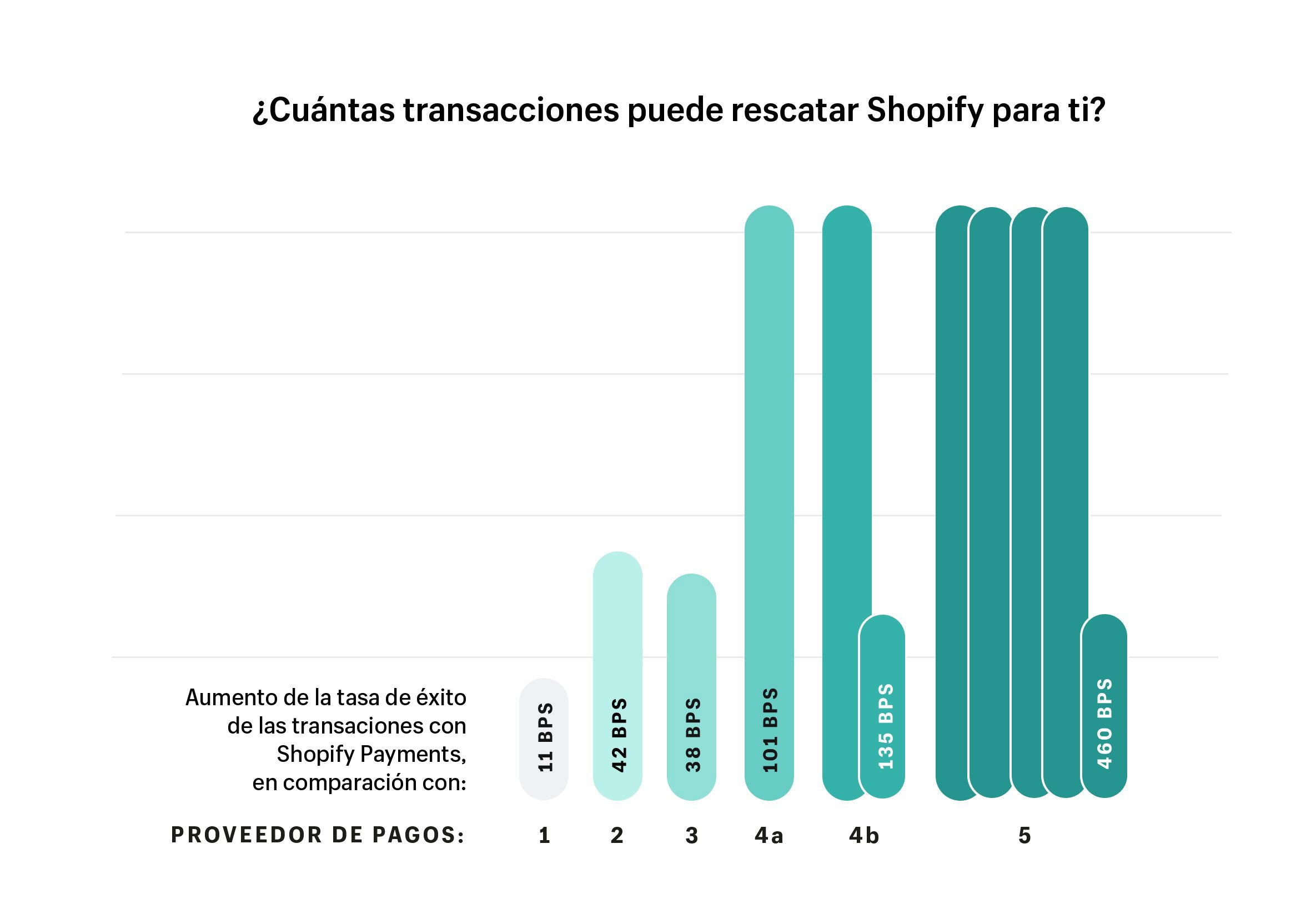 Shopify Payments te hace ganar dinero con tasas de conversión más altas y menos contracargos 4