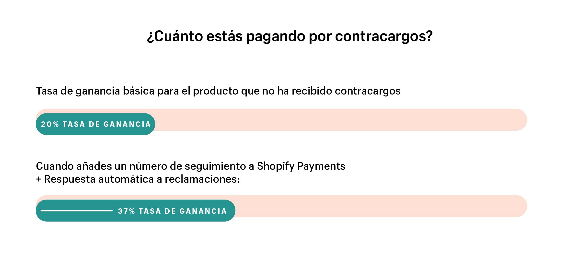 Shopify Payments te hace ganar dinero con tasas de conversión más altas y menos contracargos 3