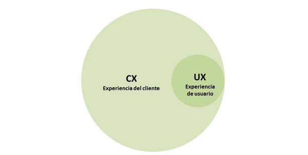 Experiencia del cliente - UX