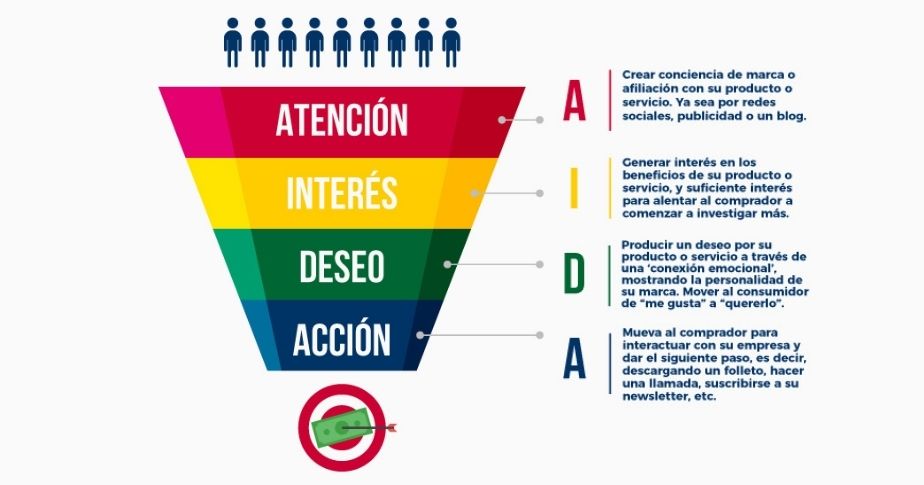 Qué es el modelo AIDA en marketing digital? (+Ejemplos)