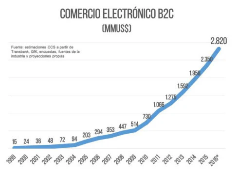 Ecommerce en Chile