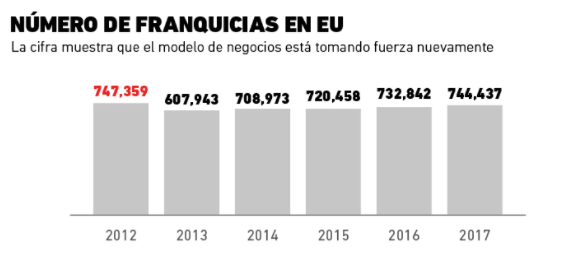 Franquicias en EEUU