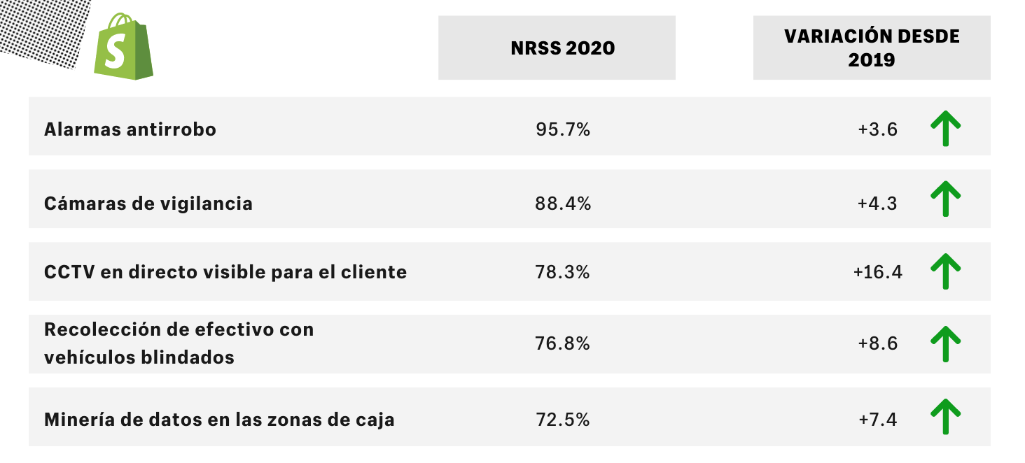 National Retail Security Survey cambios 2019