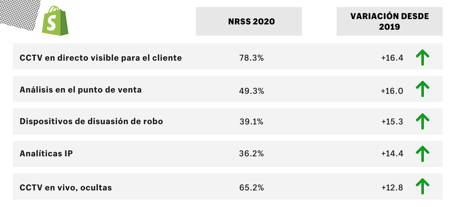 National Retail Security Survey Variación 2019