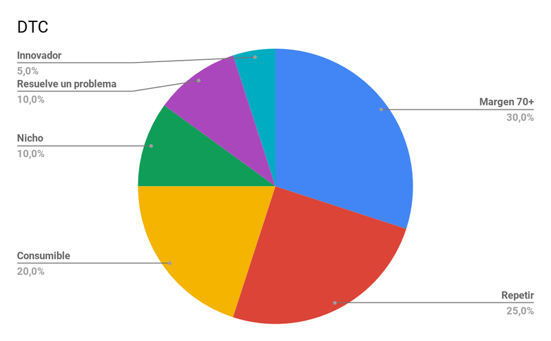 Distribución de los factores de éxito de un emprendimiento / Cortesía Pancho Mendiola.