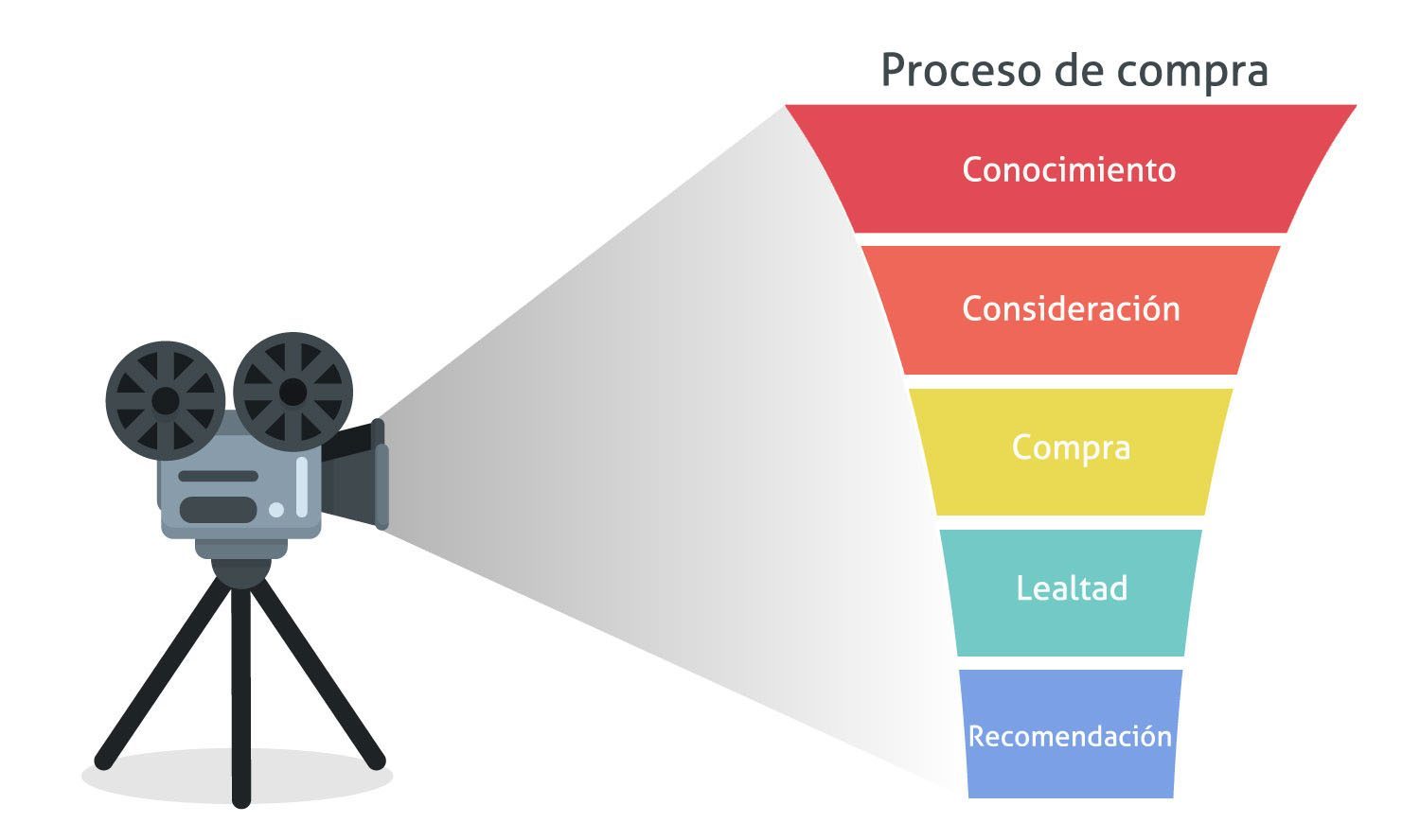 proceso de compra_fases