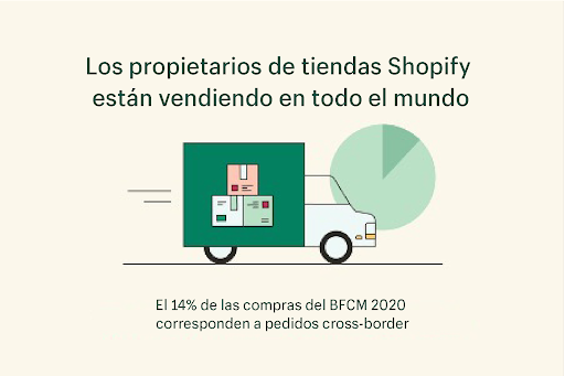 El 14% de todos los pedidos realizados en las tiendas Shopify se originó en otro país