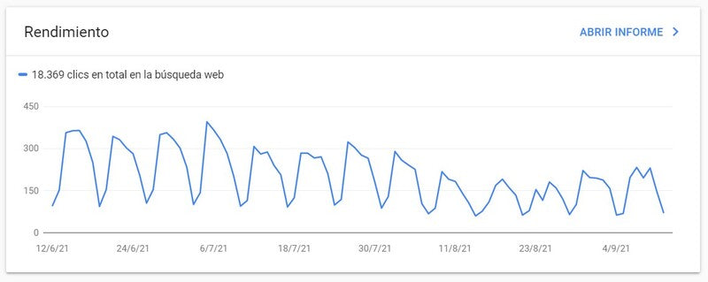 Rendimiento en Google Search Console